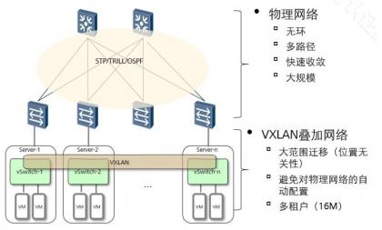 網(wǎng)絡(luò)虛擬化技術(shù) 賦能服務(wù)器與網(wǎng)絡(luò)服務(wù)的核心引擎